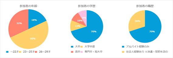 ジェイックの参加者について