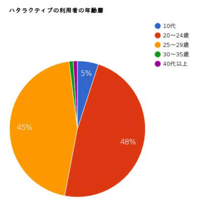 利用者の年齢層