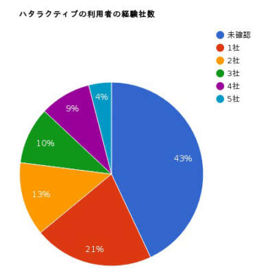 利用者の経験社数