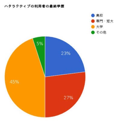 利用者の最終学歴