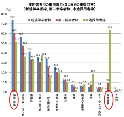 企業における若年層の募集・採用等に関する実態調査