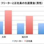 フリーターと正社員の生涯賃金（男性）