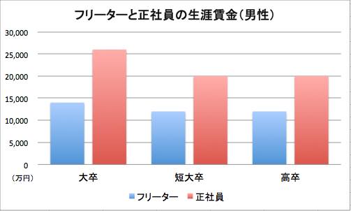 フリーターと正社員の生涯賃金（男性）