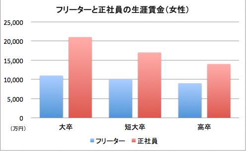 フリーターと正社員の生涯賃金（女性）