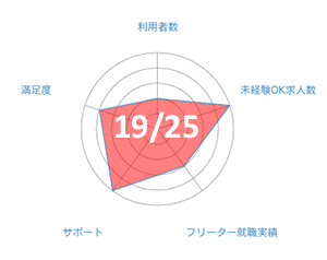 若者正社員チャレンジのグラフ