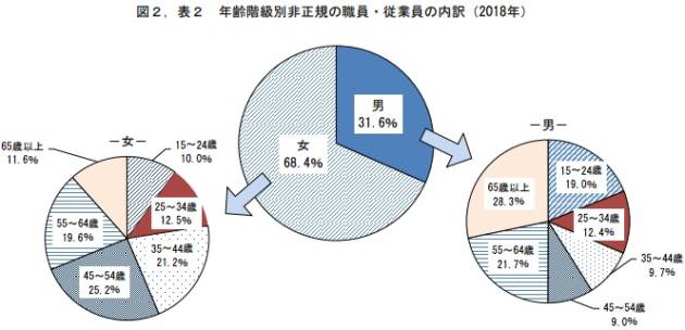 2018年総務省「労働力調査」より作成：非正規雇用者の職員・従業員の割合