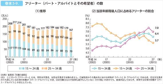 若者フリーター率　グラフ