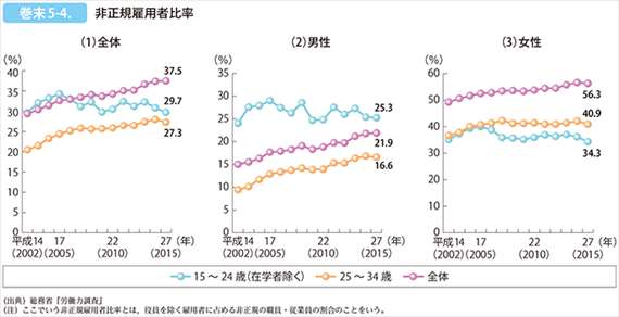 非正規雇用者比率グラフ