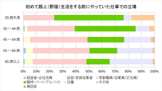 初めて路上（野宿）生活をする前にやっていた仕事での立場