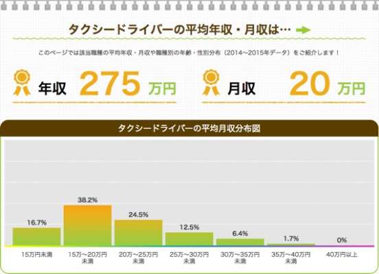 タクシードライバーの給料は手取りでも結構おおい