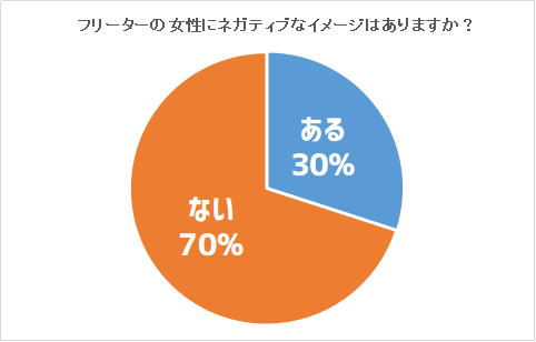 フリーターの女性にネガティブなイメージはありますか？