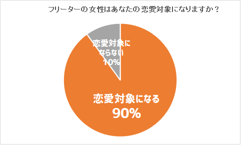 フリーターの女性はあなたの恋愛対象になりますか？