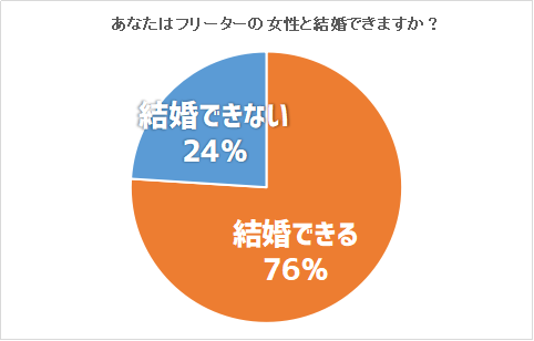 フリーターの女性と結婚できますか？