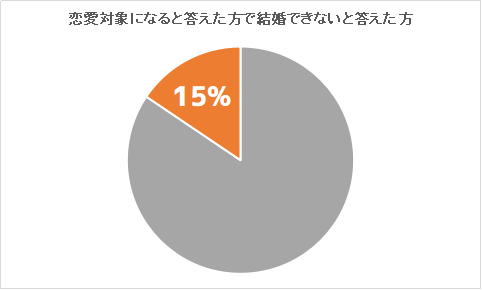 恋愛対象になると答えた方で結婚はできないと答えた方