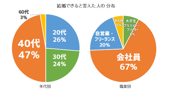 結婚できると答えた人の分布