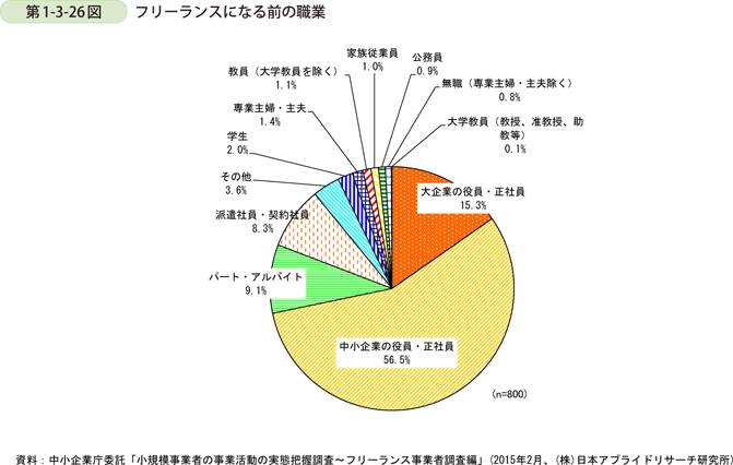 フリーランスになるという道：フリーランスになる前は70%以上が「元正社員」